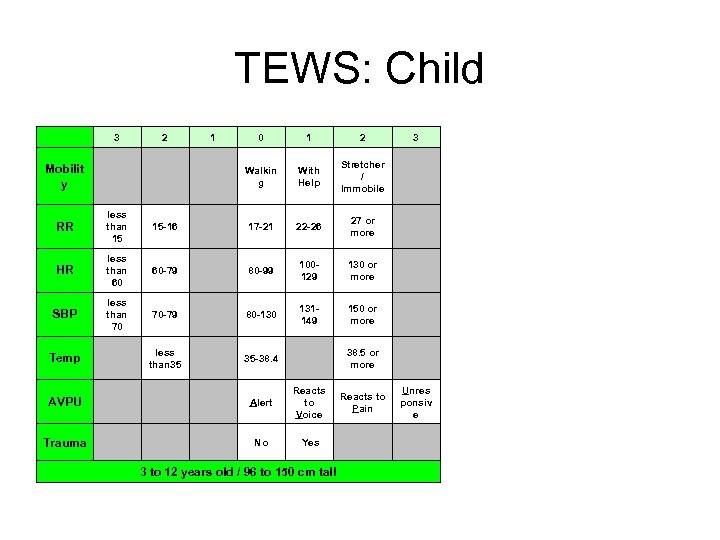 TEWS: Child 3 2 1 0 1 2 3 Mobilit y Walkin g With