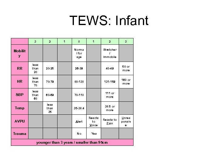 TEWS: Infant 3 2 1 0 1 2 3 Mobilit y Norma l for