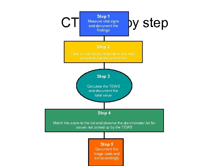 Step 1 CTS: step by step Measure vital signs and document the findings Step