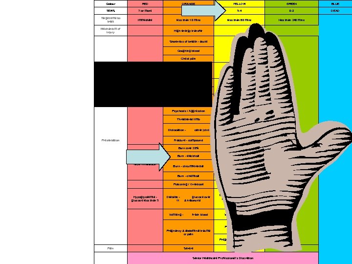 Colour RED ORANGE YELLOW GREEN BLUE TEWS 7 or more 5 -6 3 -4