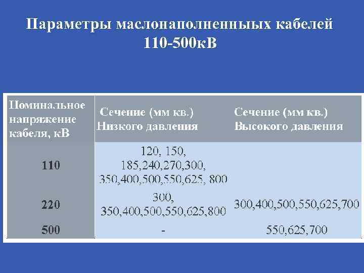 Параметры маслонаполненныых кабелей 110 -500 к. В 