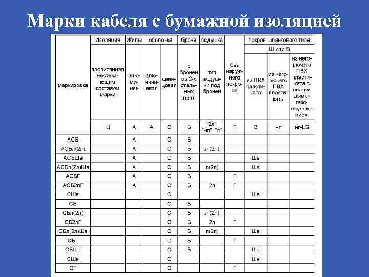 Марки кабеля с бумажной изоляцией 