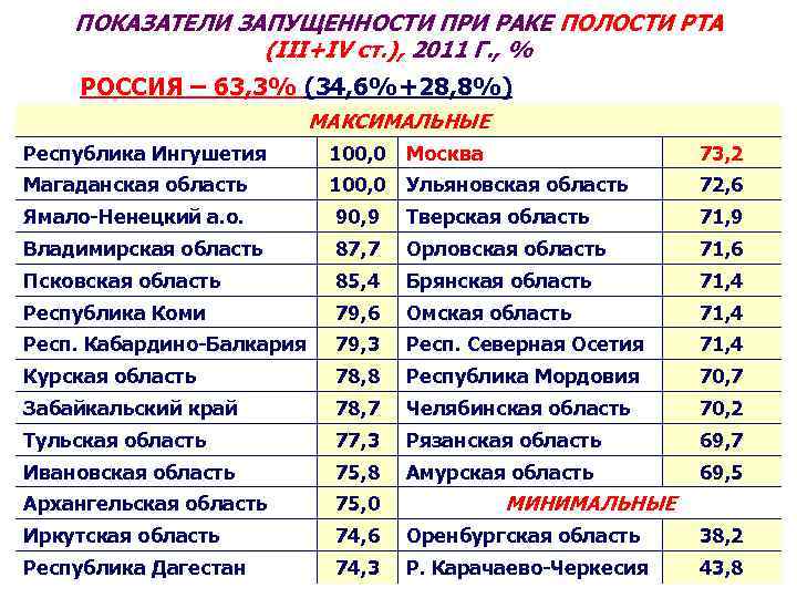 ПОКАЗАТЕЛИ ЗАПУЩЕННОСТИ ПРИ РАКЕ ПОЛОСТИ РТА (III+IV ст. ), 2011 Г. , % РОССИЯ