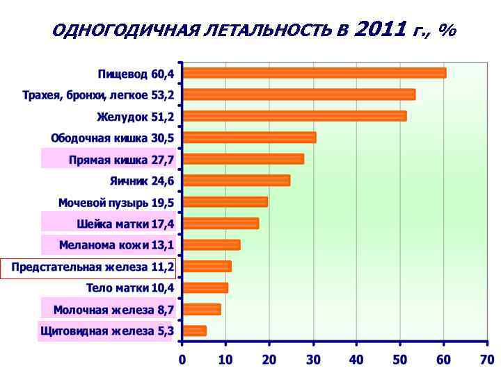 ОДНОГОДИЧНАЯ ЛЕТАЛЬНОСТЬ В 2011 г. , % 