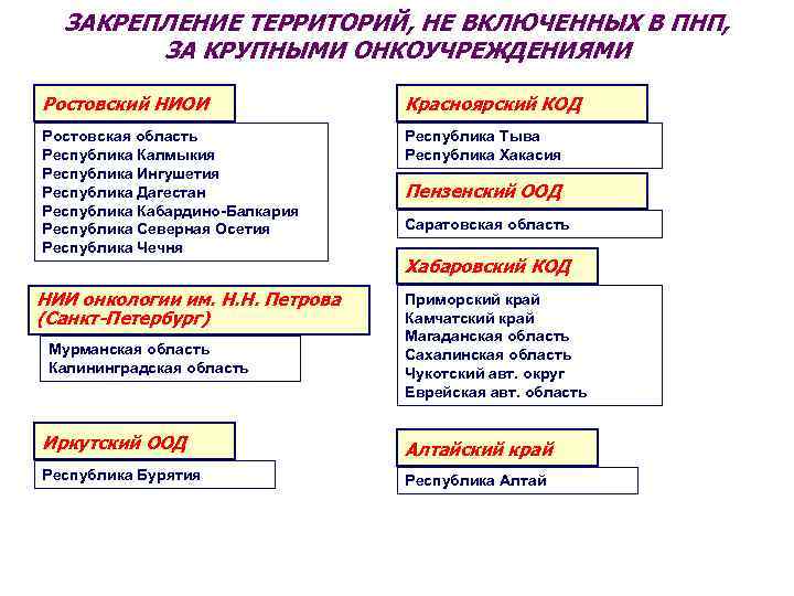 ЗАКРЕПЛЕНИЕ ТЕРРИТОРИЙ, НЕ ВКЛЮЧЕННЫХ В ПНП, ЗА КРУПНЫМИ ОНКОУЧРЕЖДЕНИЯМИ Ростовский НИОИ Красноярский КОД Ростовская