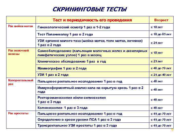 СКРИНИНГОВЫЕ ТЕСТЫ Тест и периодичность его проведения Рак шейки матки Возраст с 25 лет