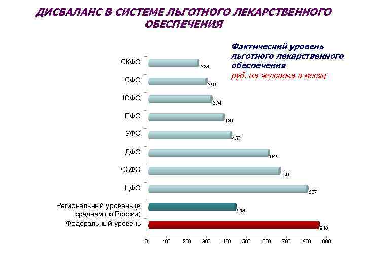 ДИСБАЛАНС В СИСТЕМЕ ЛЬГОТНОГО ЛЕКАРСТВЕННОГО ОБЕСПЕЧЕНИЯ СКФО Фактический уровень льготного лекарственного обеспечения руб. на