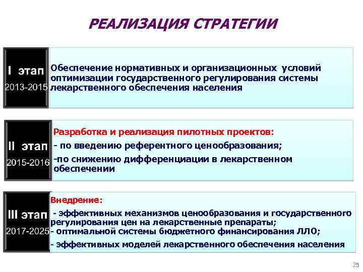 РЕАЛИЗАЦИЯ СТРАТЕГИИ Обеспечение нормативных и организационных условий оптимизации государственного регулирования системы лекарственного обеспечения населения