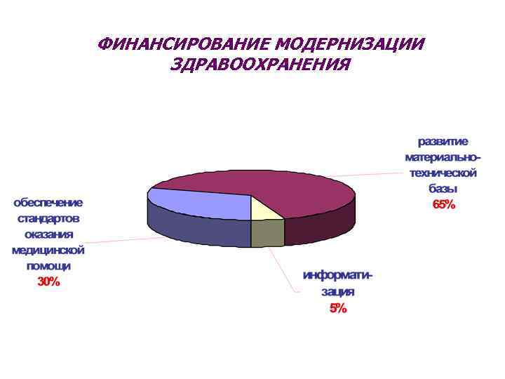 ФИНАНСИРОВАНИЕ МОДЕРНИЗАЦИИ ЗДРАВООХРАНЕНИЯ 