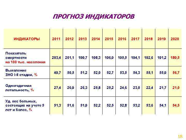 ПРОГНОЗ ИНДИКАТОРОВ ИНДИКАТОРЫ 2011 2012 2013 2014 2015 2016 2017 2018 2019 2020 203,