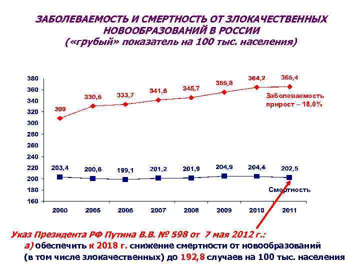 ЗАБОЛЕВАЕМОСТЬ И СМЕРТНОСТЬ ОТ ЗЛОКАЧЕСТВЕННЫХ НОВООБРАЗОВАНИЙ В РОССИИ ( «грубый» показатель на 100 тыс.