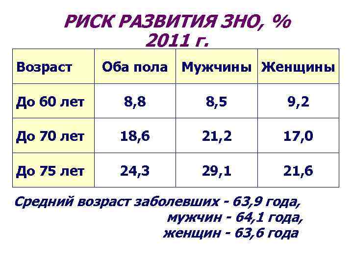 РИСК РАЗВИТИЯ ЗНО, % 2011 г. Возраст Оба пола Мужчины Женщины До 60 лет