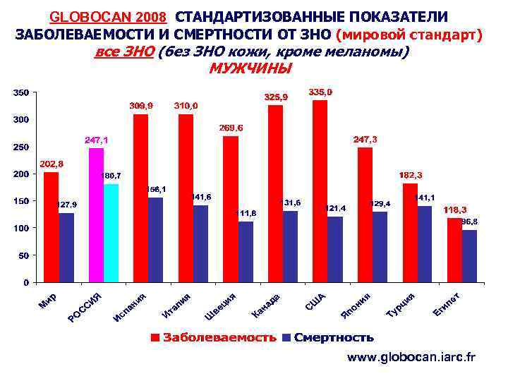 GLOBOCAN 2008 СТАНДАРТИЗОВАННЫЕ ПОКАЗАТЕЛИ ЗАБОЛЕВАЕМОСТИ И СМЕРТНОСТИ ОТ ЗНО (мировой стандарт) все ЗНО (без