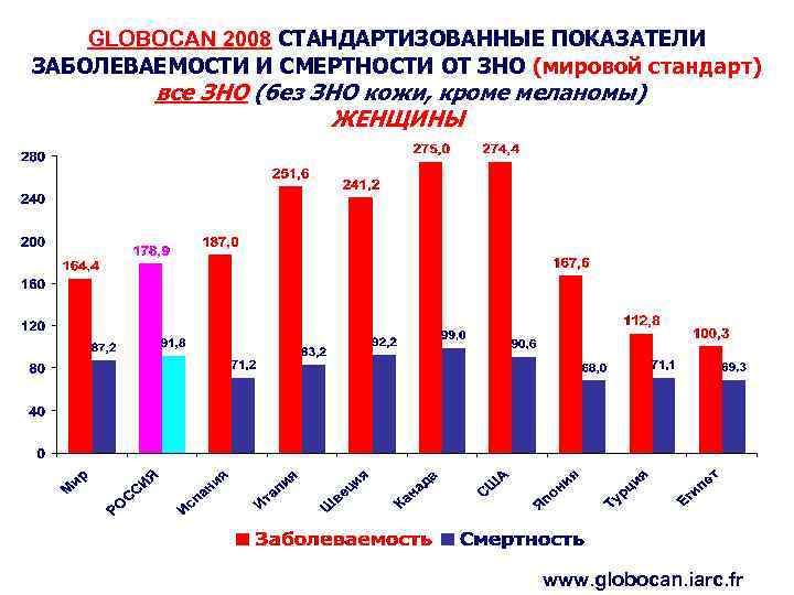 GLOBOCAN 2008 СТАНДАРТИЗОВАННЫЕ ПОКАЗАТЕЛИ ЗАБОЛЕВАЕМОСТИ И СМЕРТНОСТИ ОТ ЗНО (мировой стандарт) все ЗНО (без