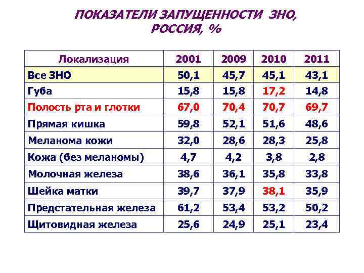 ПОКАЗАТЕЛИ ЗАПУЩЕННОСТИ ЗНО, РОССИЯ, % Локализация 2001 2009 2010 2011 Все ЗНО 50, 1