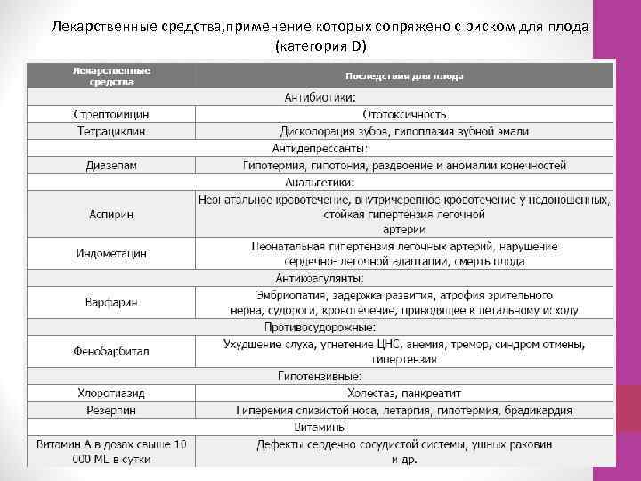 Лекарственные средства, применение которых сопряжено с риском для плода (категория D) 