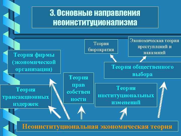 3. Основные направления неоинституционализма Теория фирмы (экономической организации) Теория трансакционных издержек Теория бюрократии Теория