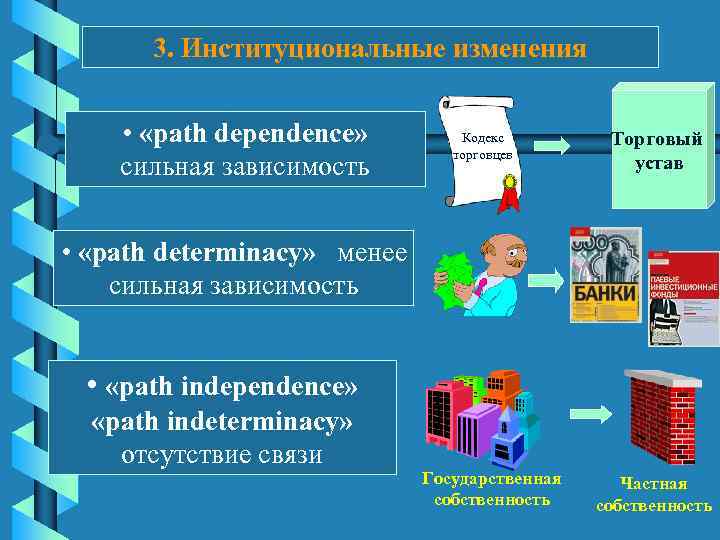 3. Институциональные изменения • «path dependence» сильная зависимость Кодекс торговцев Торговый устав • «path