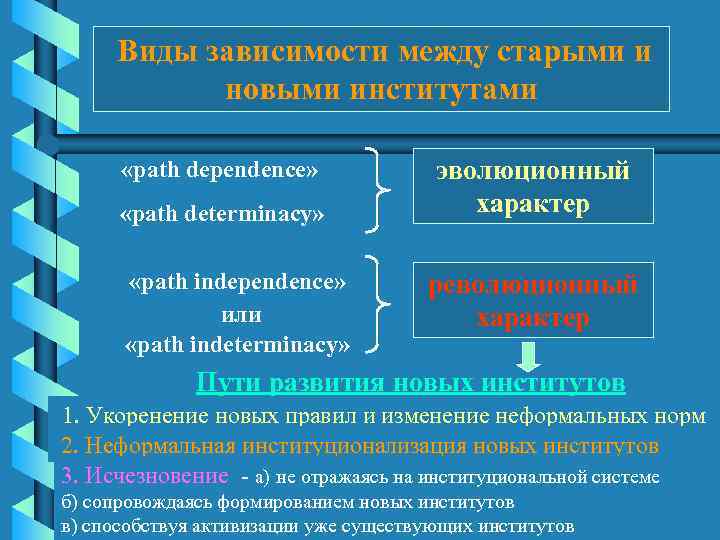 Виды зависимости между старыми и новыми институтами «path dependence» «path determinacy» «path independence» или