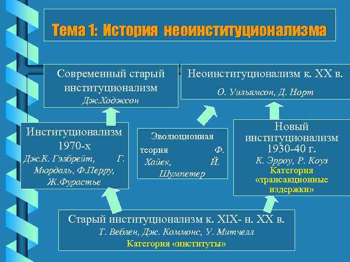 Тема 1: История неоинституционализма Современный старый институционализм Дж. Ходжсон Институционализм 1970 -х Дж. К.