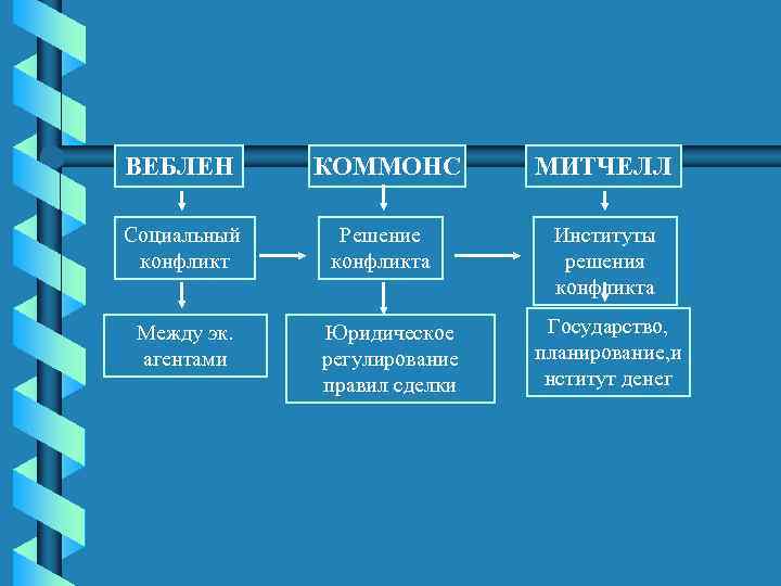 ВЕБЛЕН Социальный конфликт Между эк. агентами КОММОНС Решение конфликта Юридическое регулирование правил сделки МИТЧЕЛЛ