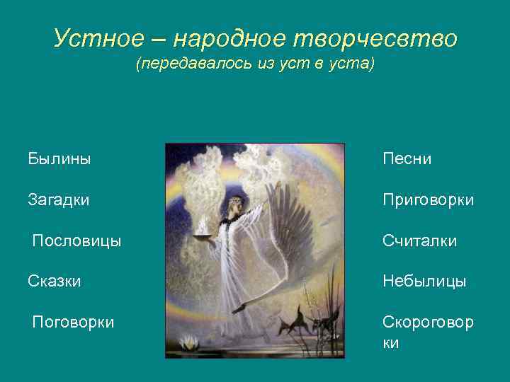 Устное – народное творчесвтво (передавалось из уст в уста) Былины Загадки Песни Приговорки Пословицы