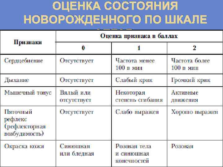 Степени асфиксии новорожденных по шкале апгар