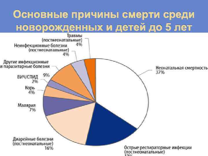 Смертность новорожденных. Причины смертности новорожденных. Основные причины неонатальной смертности. Причины смерти новорожденных детей. Самые распространенные причины смерти детей.