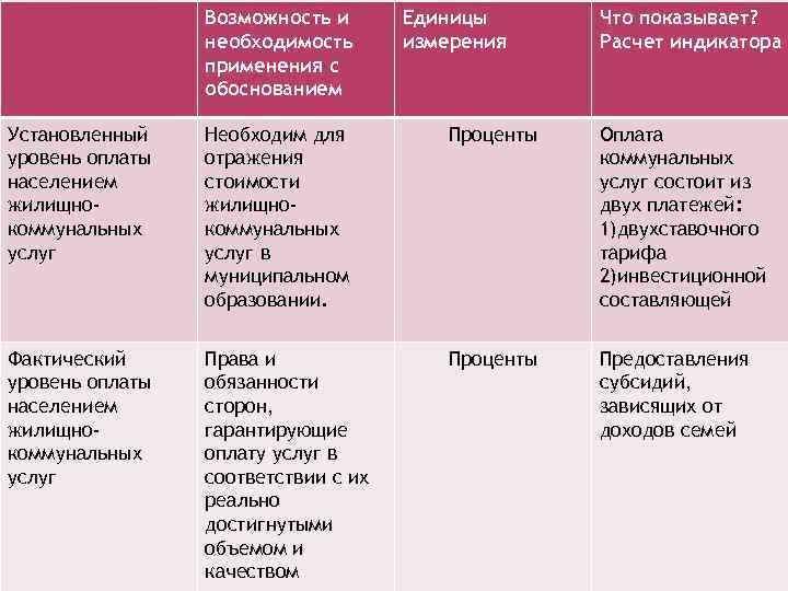 Возможность и необходимость применения с обоснованием Единицы измерения Что показывает? Расчет индикатора Установленный уровень