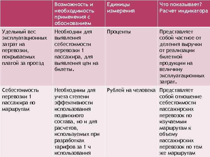 Возможность и необходимость применения с обоснованием Единицы измерения Что показывает? Расчет индикатора Удельный вес