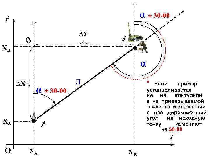 α ± 30 -00 ∆У ХВ α ∆Х α ± 30 -00 Д *