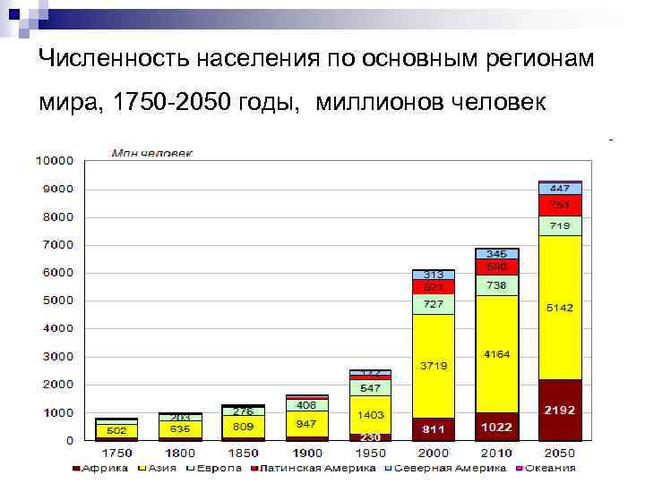 Численность населения по основным регионам мира, 1750 -2050 годы, миллионов человек 