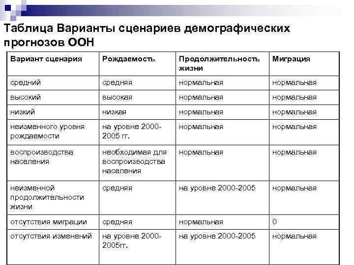 Таблица Варианты сценариев демографических прогнозов ООН Вариант сценария Рождаемость Продолжительность жизни Миграция средний средняя