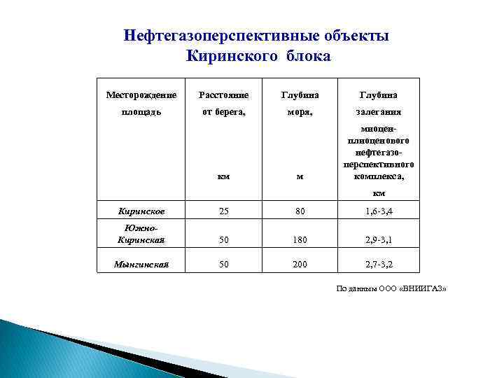 Нефтегазоперспективные объекты Киринского блока Месторождение Расстояние Глубина площадь от берега, моря, залегания м миоцен