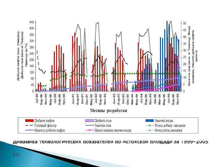 Динамика технологических показателей по Астохской площади за 1999 -2005 г. г. 