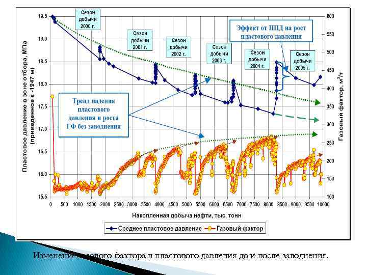 Изменение газового фактора и пластового давления до и после заводнения. 