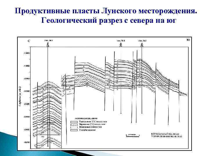 Продуктивные пласты Лунского месторождения. Геологический разрез с севера на юг 