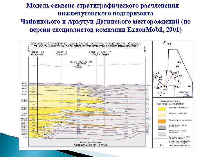 Модель секвенс стратиграфического расчленения нижненутовского подгоризонта Чайвинского и Аркутун Дагинского месторождений (по версии специалистов