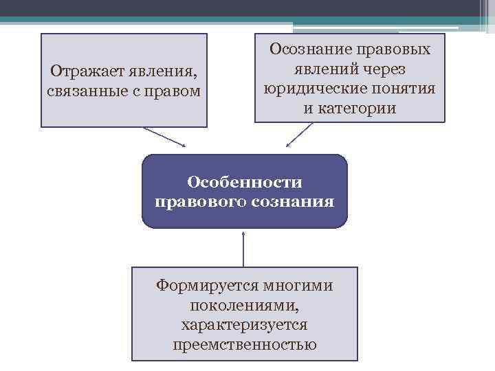 Отражает явления, связанные с правом Осознание правовых явлений через юридические понятия и категории Особенности