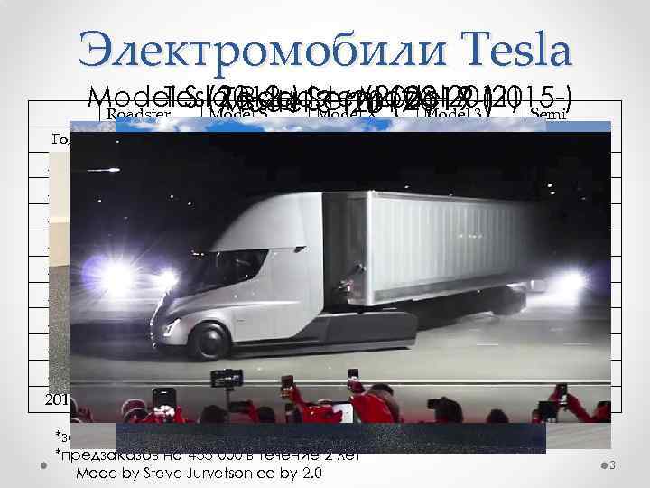 Электромобили Tesla Model S (2012 -) Semi (2019 -) Semi Tesla Roadster(2008 -2011) Tesla