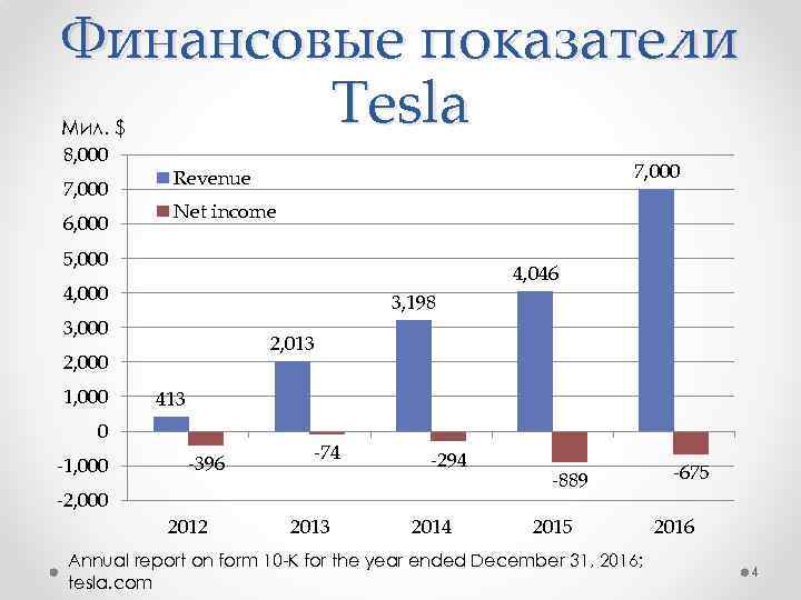 Финансовые показатели Tesla Мил. $ 8, 000 7, 000 6, 000 7, 000 Revenue