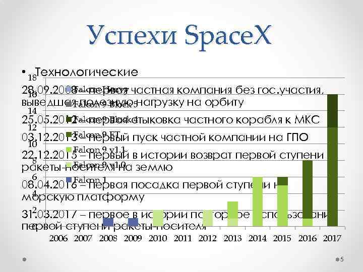 Успехи Space. X • 18 Технологические Falcon Heavy 28. 09. 2008 – первая частная