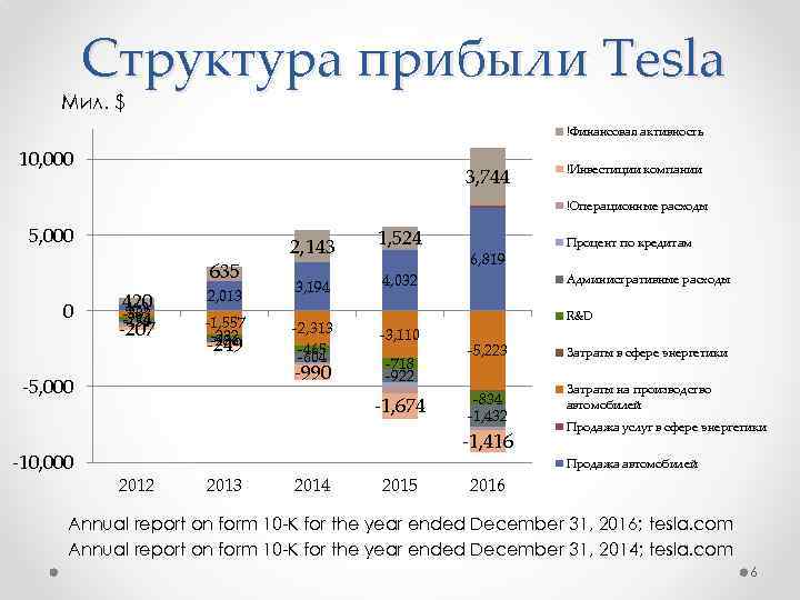 Структура прибыли Tesla Мил. $ !Финансовая активность 10, 000 3, 744 !Инвестиции компании !Операционные