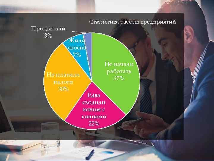 Процветали 3% Статистика работы предприятий Жили сносно 7% Не платили налоги 30% Не начали