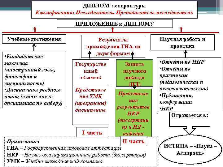 ДИПЛОМ аспирантуры Квалификация: Исследователь. Преподаватель-исследователь ПРИЛОЖЕНИЕ к ДИПЛОМУ Учебные достижения • Кандидатские экзамены (иностранный