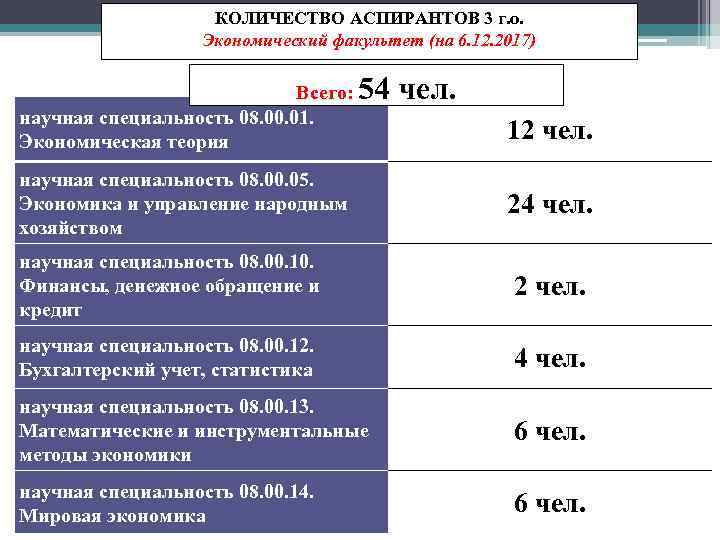 КОЛИЧЕСТВО АСПИРАНТОВ 3 г. о. Экономический факультет (на 6. 12. 2017) Всего: научная специальность