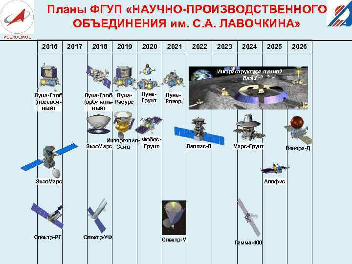Планы ФГУП «НАУЧНО-ПРОИЗВОДСТВЕННОГО ОБЪЕДИНЕНИЯ им. С. А. ЛАВОЧКИНА» РОСКОСМОС 2016 2017 2018 2019 2020