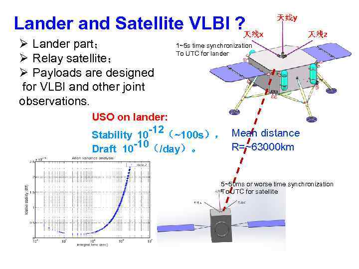 Lander and Satellite VLBI ? Ø Lander part； Ø Relay satellite； Ø Payloads are