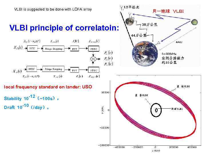 VLBI is suggested to be done with LOFA array VLBI principle of correlatoin: local