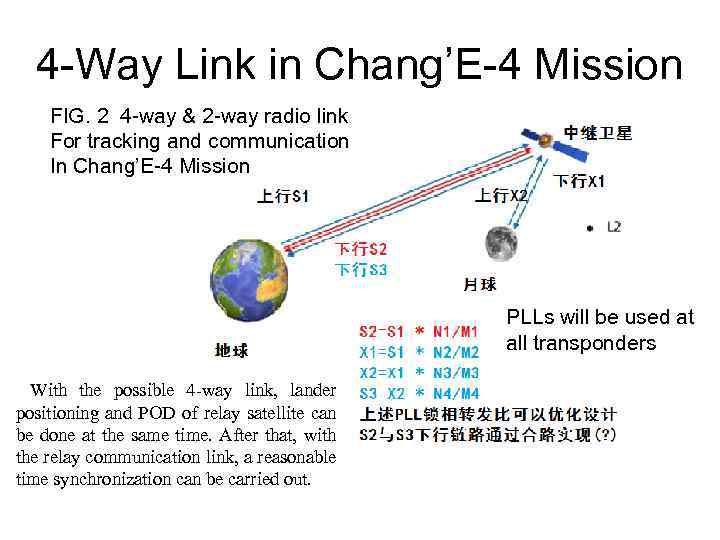 4 -Way Link in Chang’E-4 Mission FIG. 2 4 -way & 2 -way radio